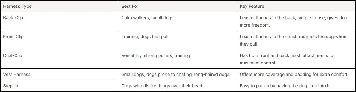 A table listing the common types of harnesses and their characteristics.